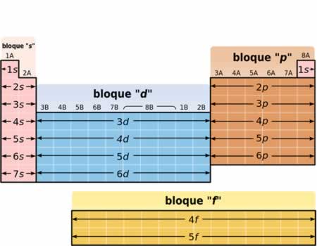 Estructura de los bloques de la Tabla Periódica de los Elementos